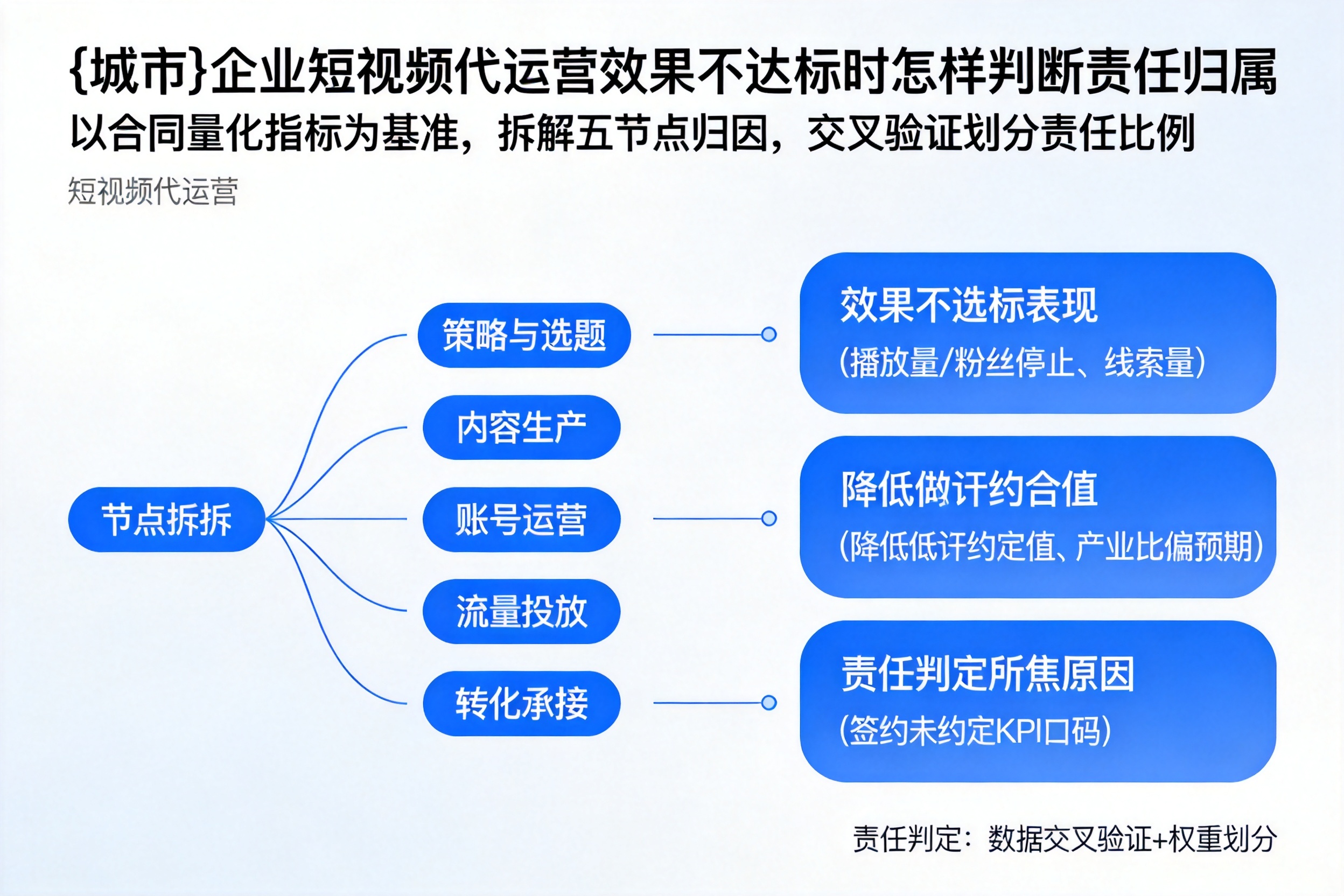 昌乐企业短视频代运营效果不达标时怎样判断责任归属
