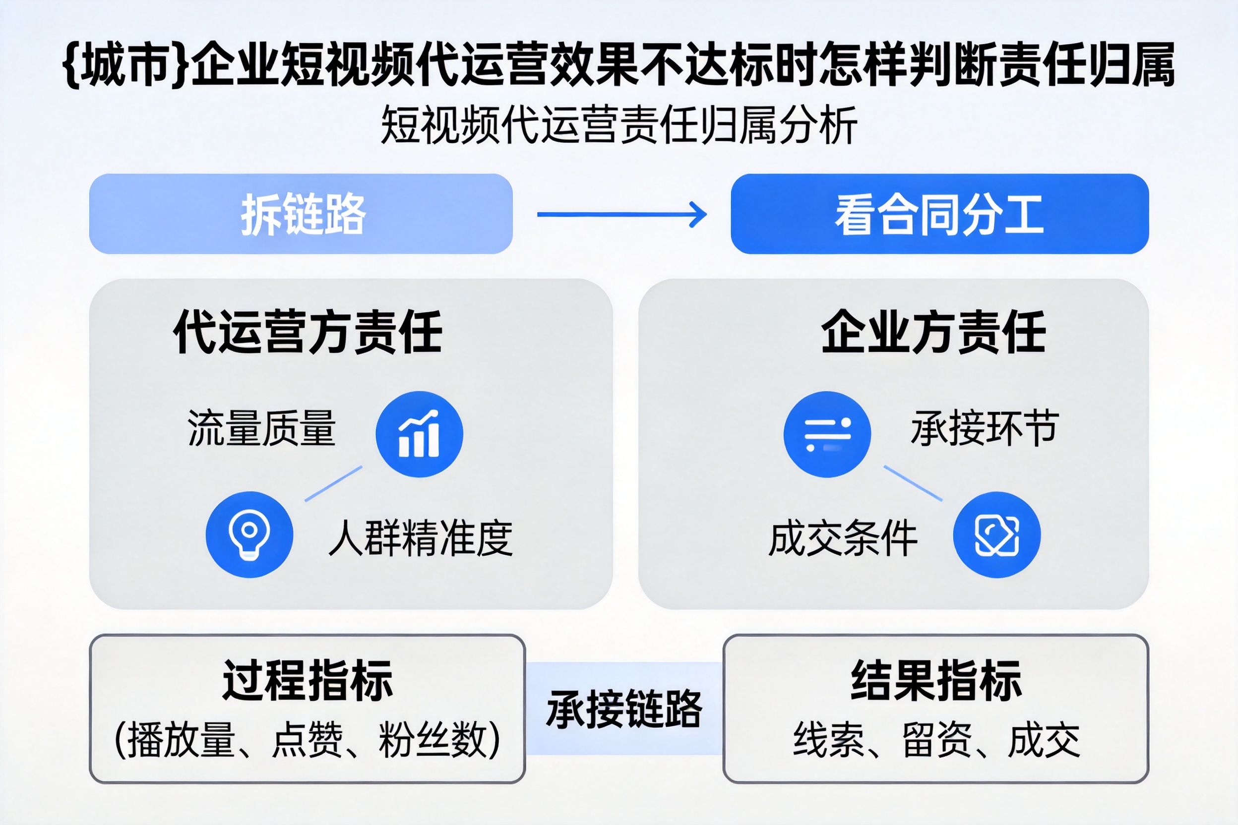 昌乐企业短视频代运营效果不达标时怎样判断责任归属